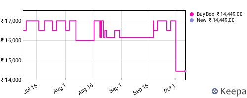 Amazon price history for the last three months