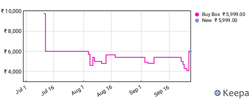 Amazon price history for the last three months