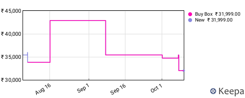 Amazon price history for the last three months