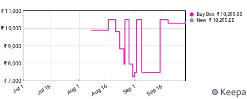 Amazon price history for the last three months