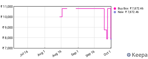 Amazon price history for the last three months
