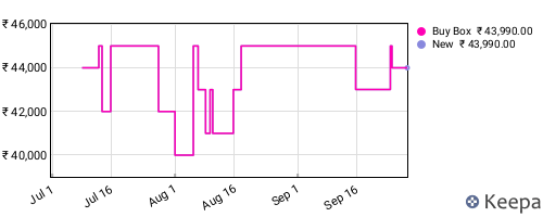 Amazon price history for the last three months
