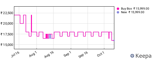 Amazon price history for the last three months