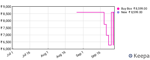 Amazon price history for the last three months