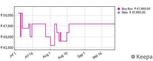 Amazon price history for the last three months