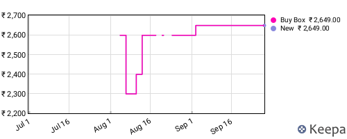 Amazon price history for the last three months