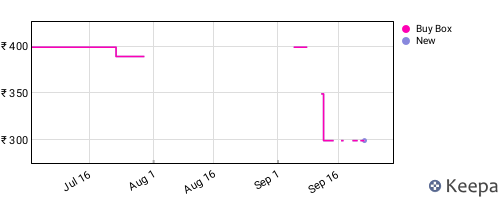 Amazon price history for the last three months