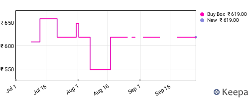 Amazon price history for the last three months