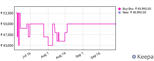 Amazon price history for the last three months