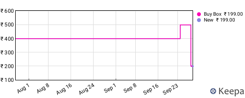 Amazon price history for the last three months