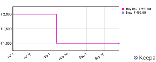 Amazon price history for the last three months