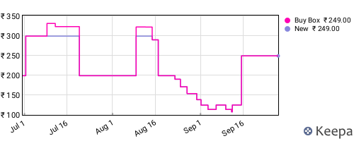 Amazon price history for the last three months