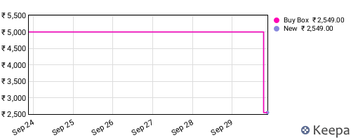 Amazon price history for the last three months