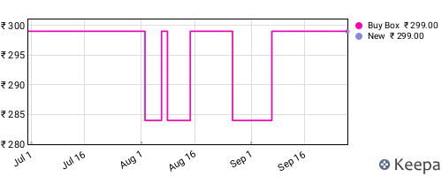 Amazon price history for the last three months