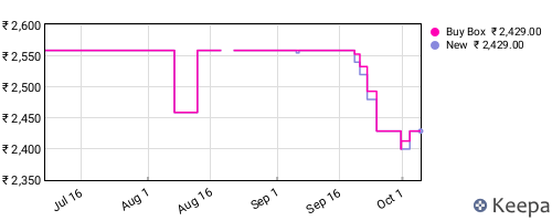 Amazon price history for the last three months