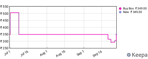 Amazon price history for the last three months