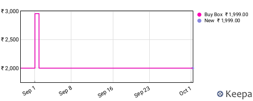 Amazon price history for the last three months