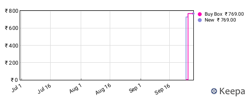 Amazon price history for the last three months