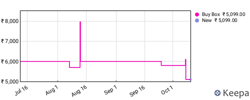 Amazon price history for the last three months