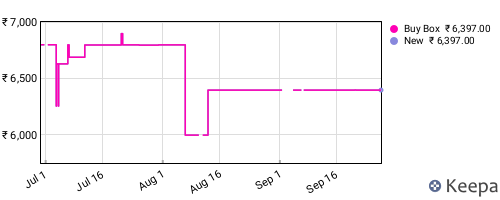 Amazon price history for the last three months