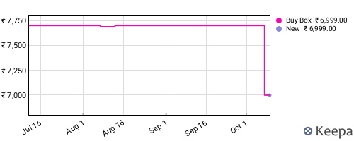 Amazon price history for the last three months