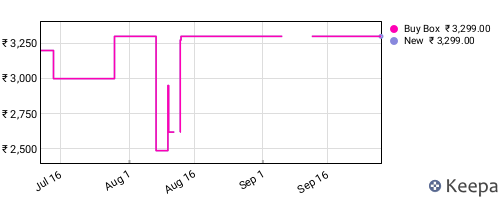 Amazon price history for the last three months