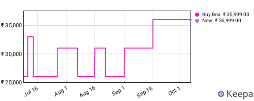 Amazon price history for the last three months