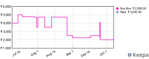 Amazon price history for the last three months