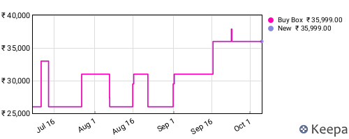Amazon price history for the last three months