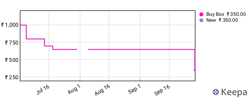 Amazon price history for the last three months