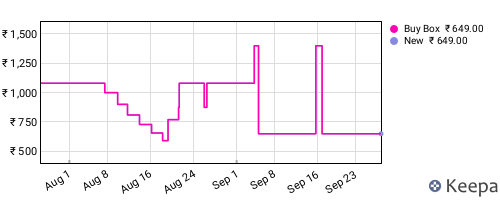 Amazon price history for the last three months