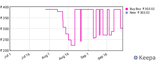 Amazon price history for the last three months