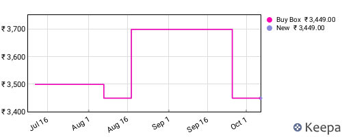 Amazon price history for the last three months