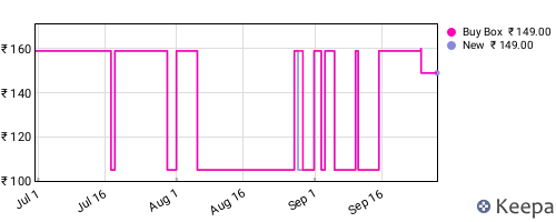 Amazon price history for the last three months