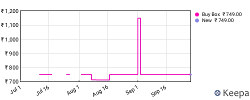 Amazon price history for the last three months