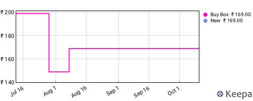 Amazon price history for the last three months