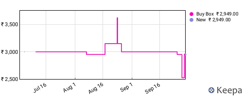 Amazon price history for the last three months