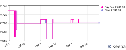 Amazon price history for the last three months