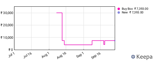 Amazon price history for the last three months