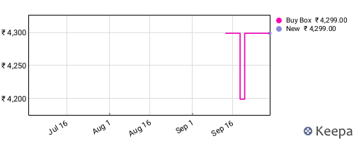 Amazon price history for the last three months