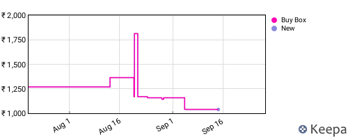 Amazon price history for the last three months