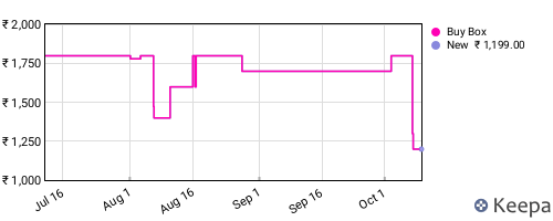 Amazon price history for the last three months