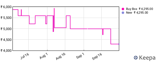 Amazon price history for the last three months