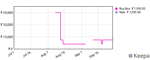 Amazon price history for the last three months