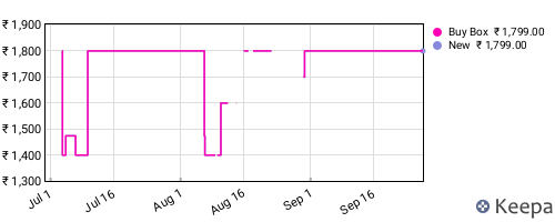 Amazon price history for the last three months