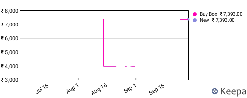 Amazon price history for the last three months