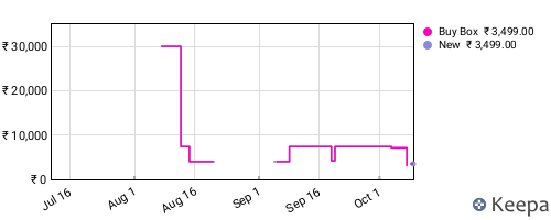 Amazon price history for the last three months