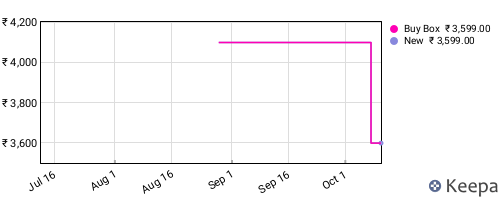 Amazon price history for the last three months
