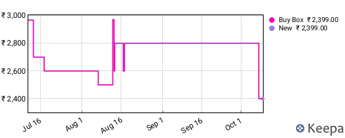 Amazon price history for the last three months