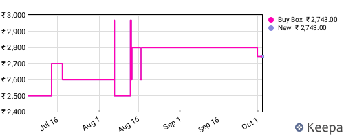 Amazon price history for the last three months